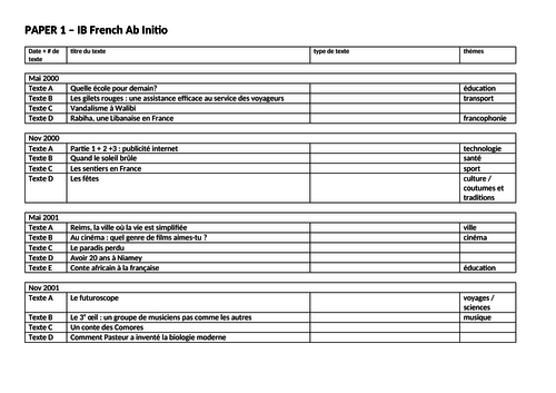 IB Ab Initio French past papers bank: titles, themes (prescribed topics), types of text