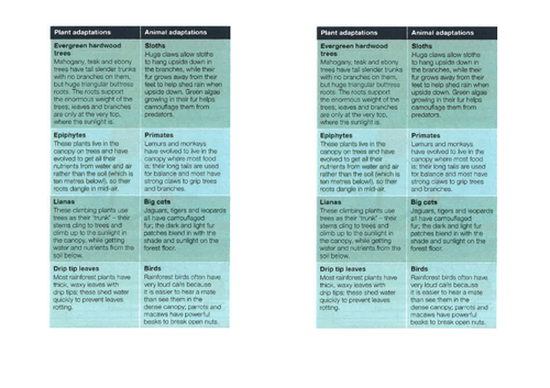 Edexcel b GCSE Forests Under Threat Full Unit