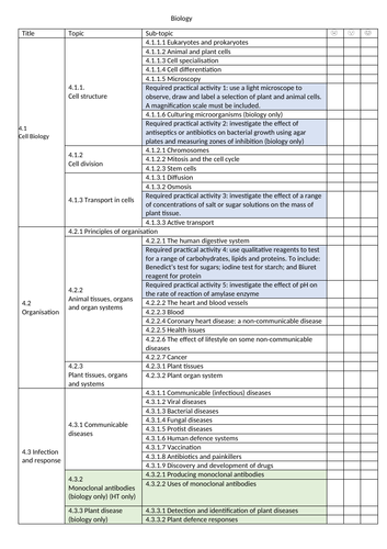 New Spec 9-1 AQA GCSE Check lists - Biology, Chemistry, Physics