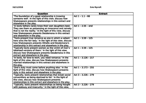 Practice Othello Questions