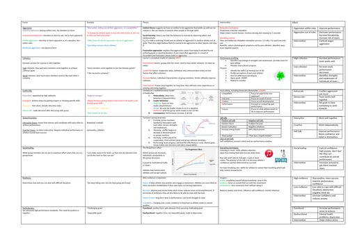 SPORTS AND EXERCISE SCIENCE REVISION MINDMAP 2 PSYCHOLOGY