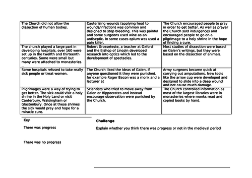 Medieval Hospitals Revision