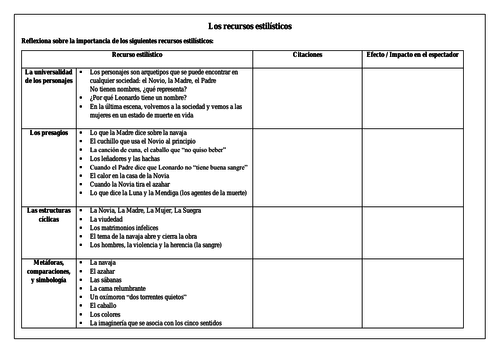 Spanish Lorca Bodas de Sangre: literary and stylistic devices knowledge organiser