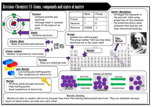 EDEXCEL ELC (2016) Chemistry- 1A Atoms, compounds and states of matter revision