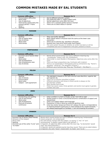 COMMON MISTAKES MADE BY EAL STUDENTS