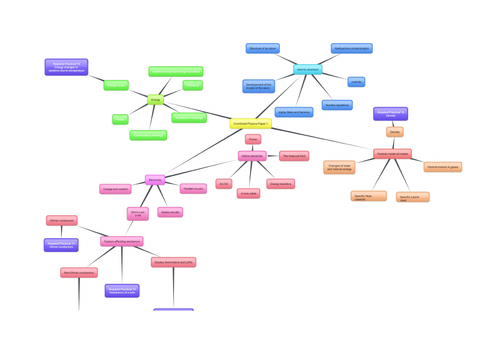 GCSE Combined Science - Physics - Paper 1 Mind Map