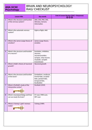 Brain and Neuropsychology RAG sheet/ topic check list -AQA GCSE Psychology (9-1)