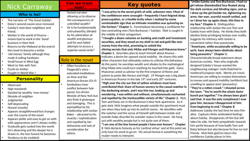 Great Gatsby - Nick Carraway Knowledge Organiser