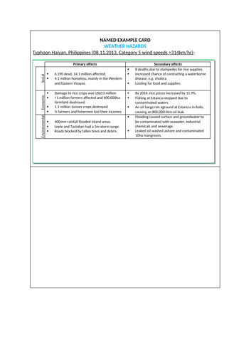 AQA GCSE Geography (2016) Tropical storm example (Typhoon Haiyan, Philippines)