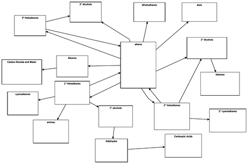 Edexcel AS Chemistry Topic 6 Organic Synthesis Map