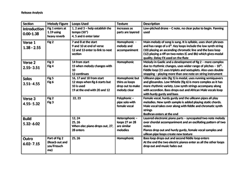 GCSE Edexcel - Release revision grid with answers