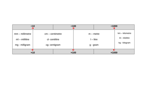 Metric Conversion Flow Table