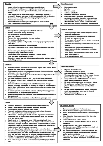 Study guide for Plato's Imperfect Societies