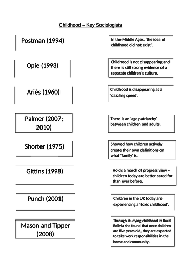 Childhood - Key Sociologists worksheet (AQA Families and Households)