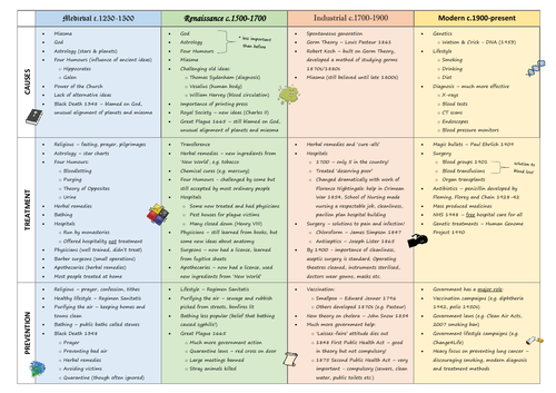 Edexcel GCSE 9-1 History: Medicine Through Time revision summary table