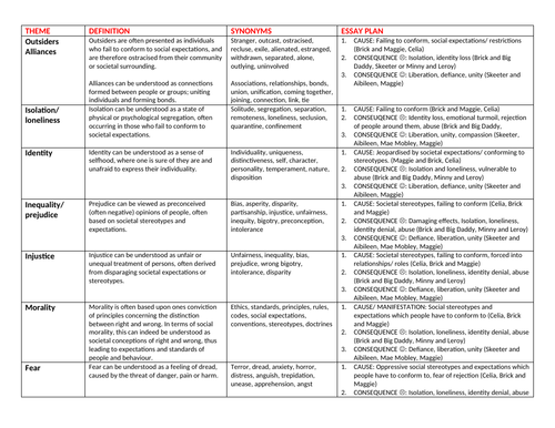 A Level English Lit: CAT ON A HOT TIN ROOF/ THE HELP THEME TABLE