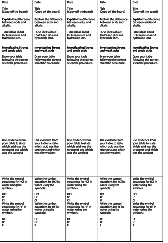 AQA C5.8 Strong and weak acids Foundation Tier