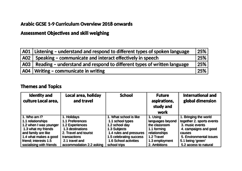 Arabic GCSE Topics & Themes 1-9 Curriculum Overview 2018 onwards