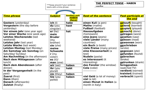 Perfect tense/ past tense - sentence builder