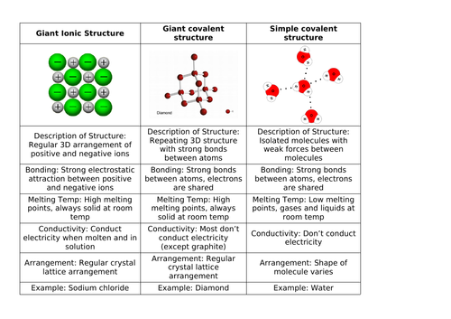 Structure and Bonding (Observed Lesson)