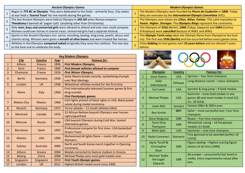 Olympics Knowledge Organiser