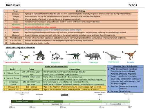 Dinosaurs Knowledge Organiser