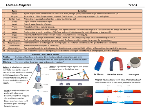 Forces & Magnets Knowledge Organiser