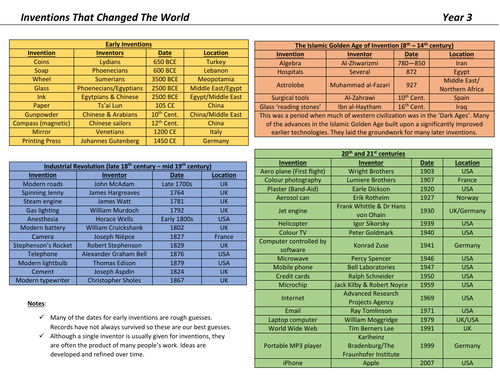 Inventions That Changed The World Knowledge Organiser