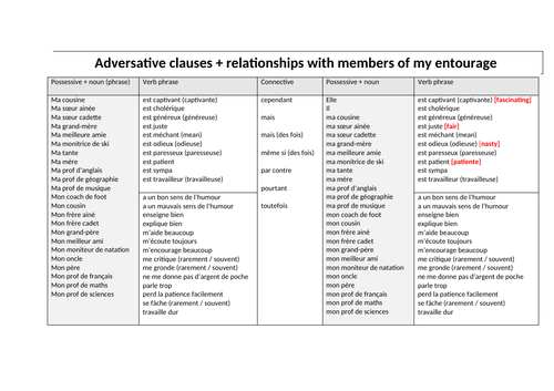 KS3/4 French - Modelling subordinate clauses