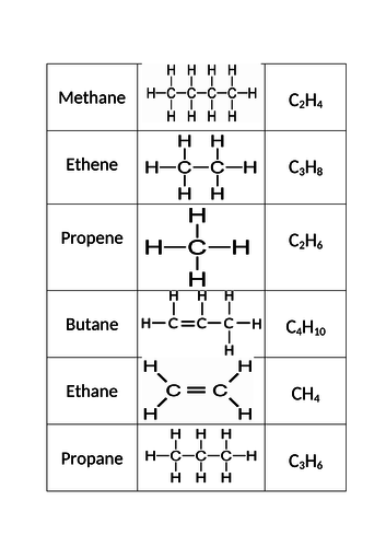 Alkane and alkene card sort