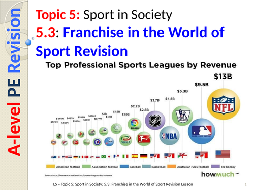 A-level PE Edexcel (Spec 2016) Franchise in the World of Sport Revision Lesson