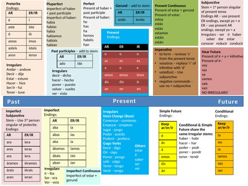 spanish-gcse-verbs-knowledge-organiser-knowledge-checkers-teaching