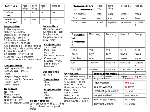 GCSE Spanish Grammar and Verbs Knowledge Organisers and Checkers Bundle