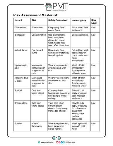 AQA A-level Biology Required Practicals