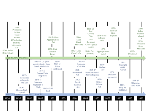 American West 1830-1890 timeline