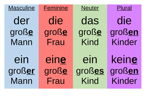 Display for German Cases