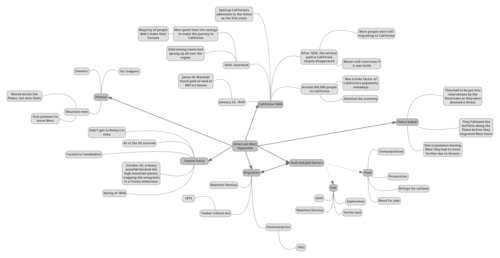 American West expansion mindmap