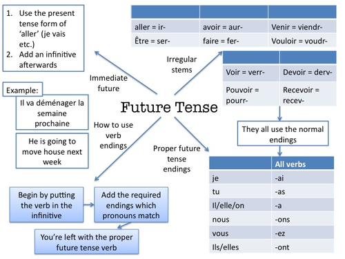 French Future Tense Teaching Resources