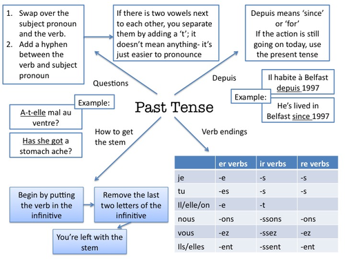 French Past Tense Teaching Resources