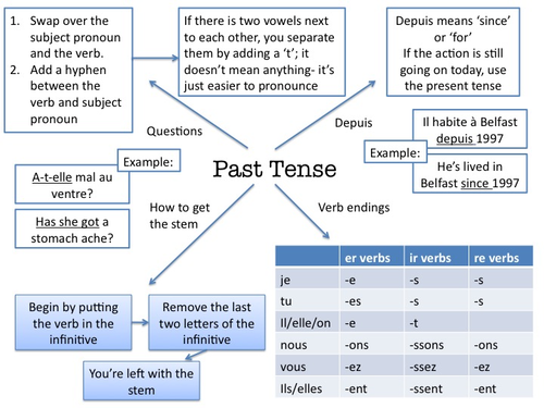 french-past-tense-teaching-resources