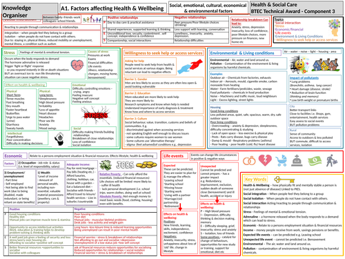 Health & Social Care Tech Award-Knowledge Organiser-Component 3: Health & Wellbeing-Factors-2