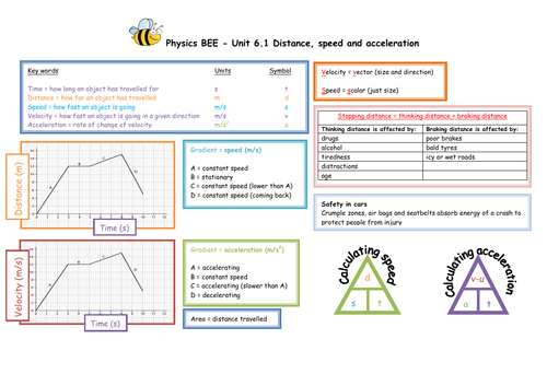 Basic exam essential sheet (BEE) for unit 6 WJEC GCSE Science DA