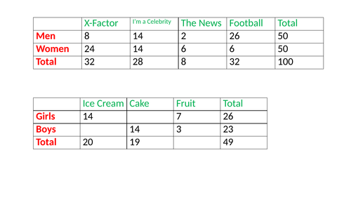 Statistics: Interpreting Two Way Tables and Timetables - Year 5 Maths Planning and Resources