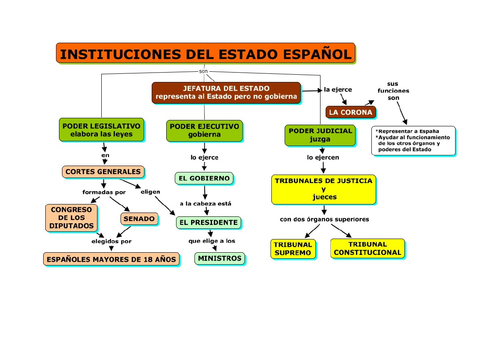 El sistema político y los partidos políticos en España | Teaching Resources