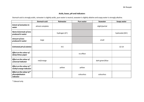 GCSE 9-1 Chemistry Revision Worksheets (topic wise)