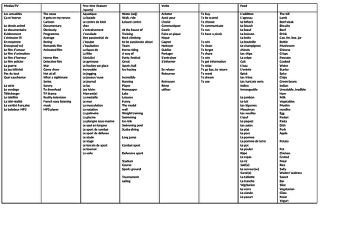 AQA French - Knowledge organiser - Free time Foundation