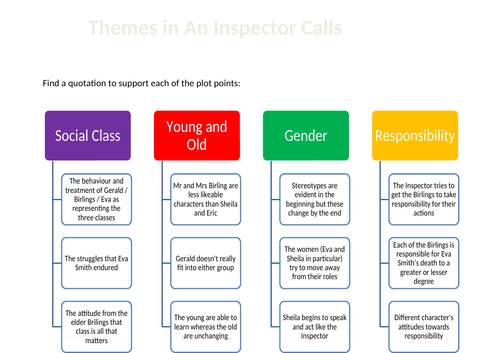 An Inspector Calls theme map