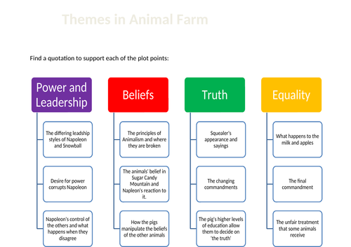 animal-farm-theme-map-teaching-resources