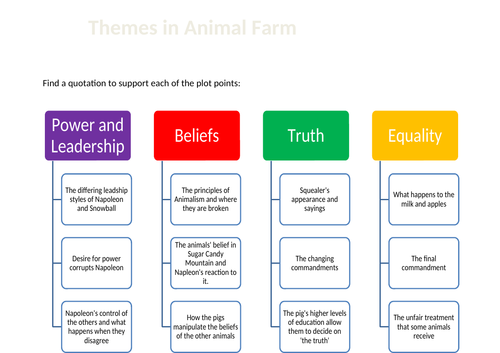 Animal Farm theme map | Teaching Resources