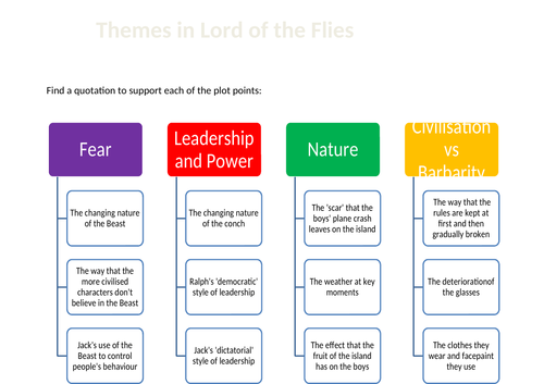 Lord of the Flies theme map